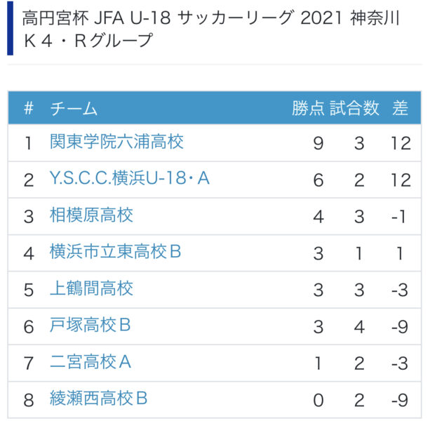 高校サッカー部 全国高等学校サッカー選手権大会神奈川県予選へ出場します 関東学院六浦中学校 高等学校